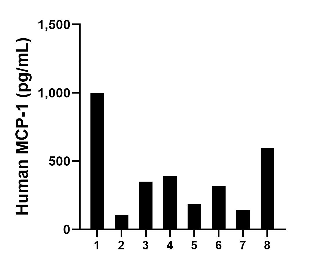 Urine of eight individual healthy human donors was measured. The human MCP-1 concentration of detected samples was determined to be 385.1 pg/mL with a range of 106.1 - 999.8 pg/mL.